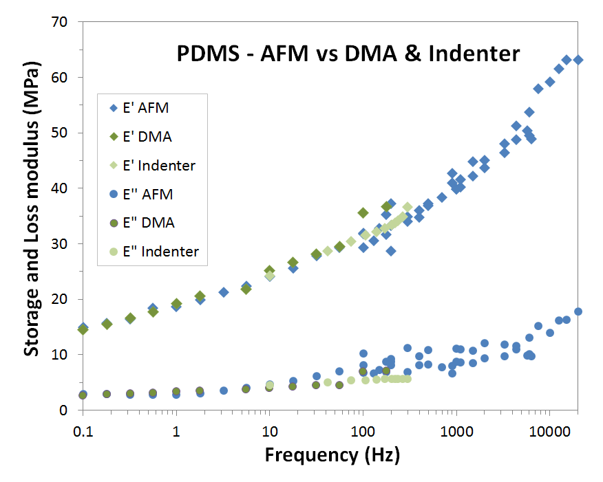 PDMS存储损耗模