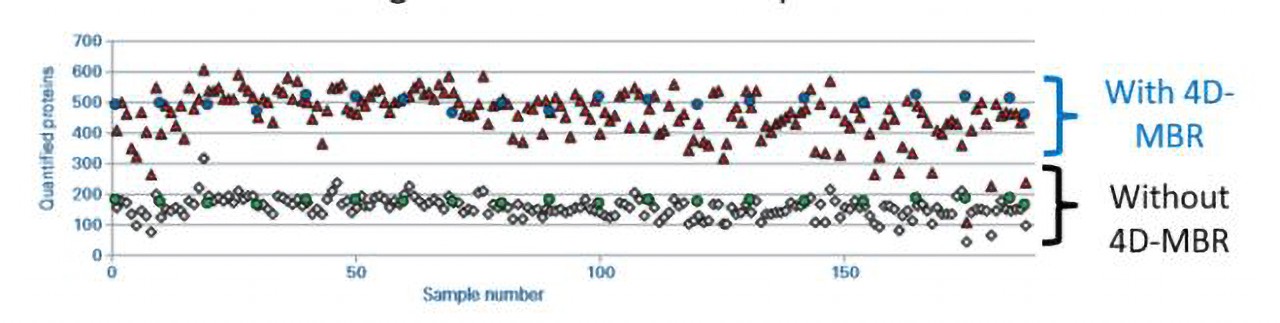 4D-MBR高通量等离子体分解结果量化192个病人和20个QC等离子样本分解器(点击放大)