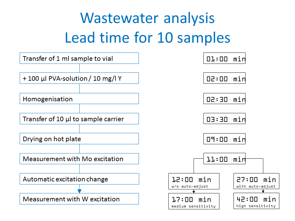废水分析准备时间