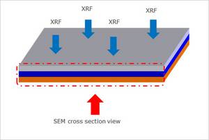 mic-XRF/SEM层测量原理