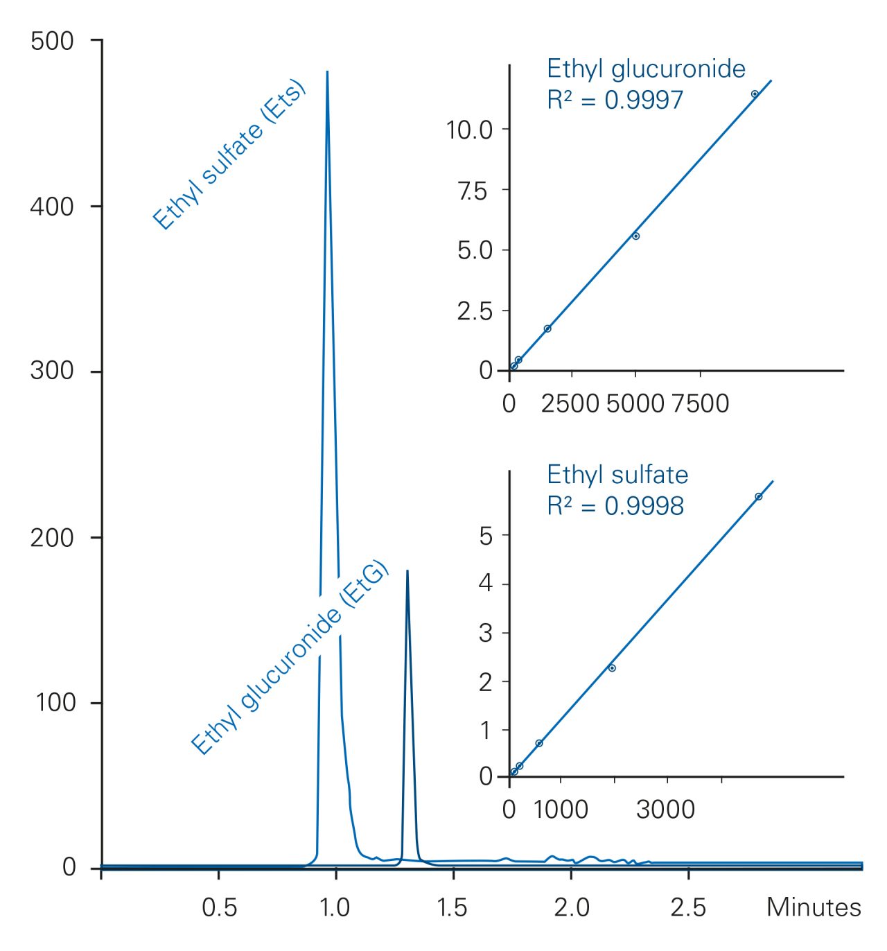 用新的Bruker Elute Uhplc耦合到EVOQ Elite三重四极其系统的快速三分钟方法来定量尿液中的ETG和ETS。万博在线客服