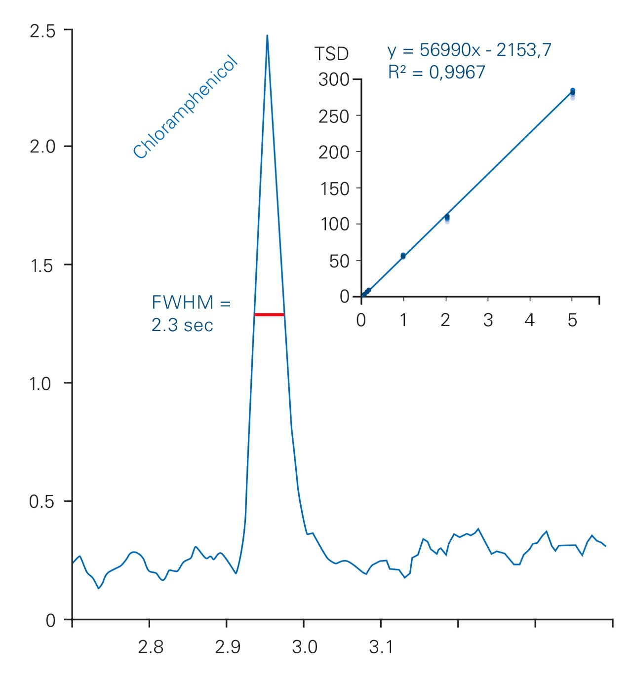 所示为鸡蛋基质中氯霉素的色谱峰半宽（2.1–2.4秒范围）。