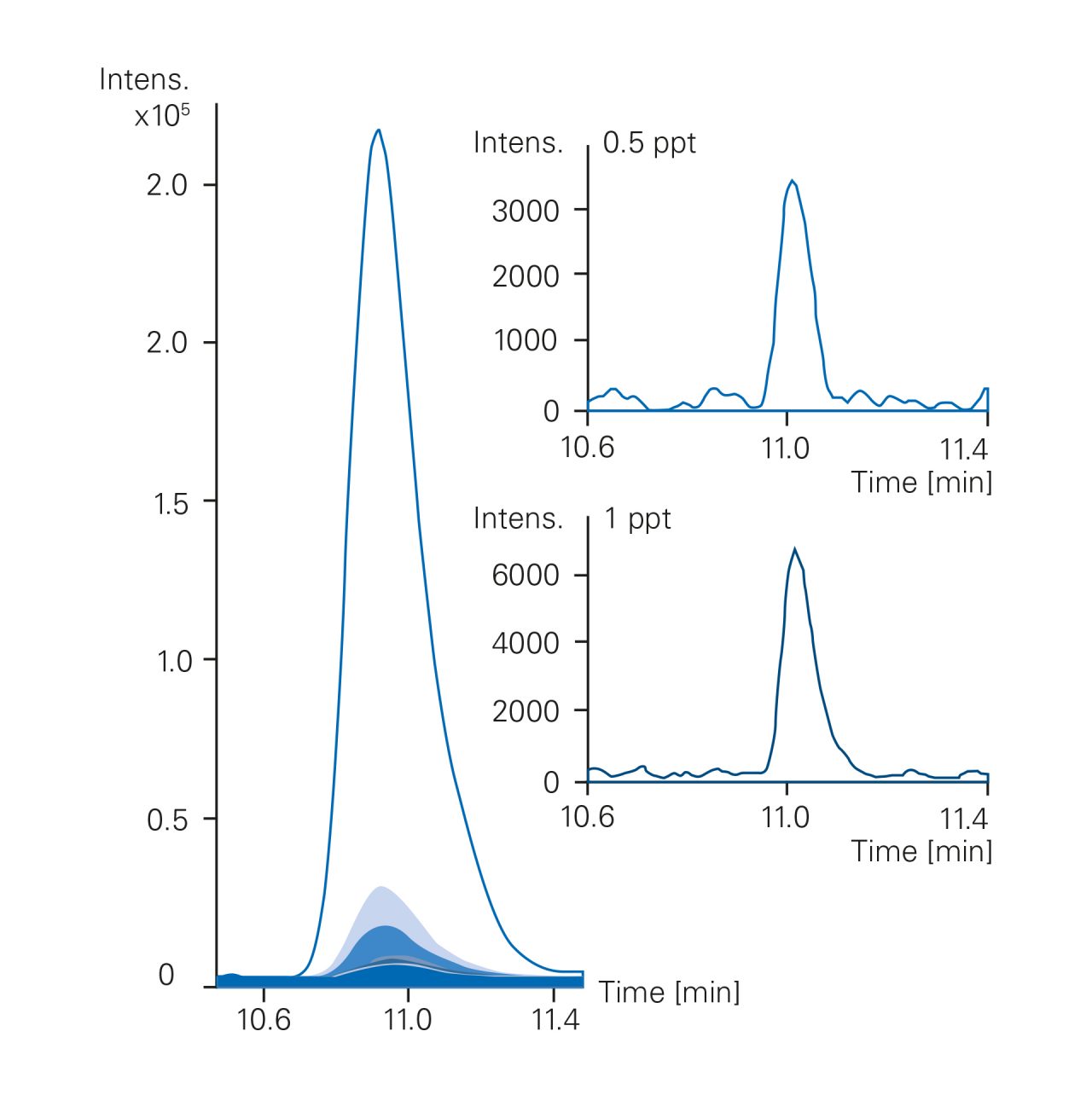 水中农药（体积600μl），三唑磷0.5-1000 ppt，通过与impact II QTOF仪器耦合的洗脱OLE系统提取和分离。