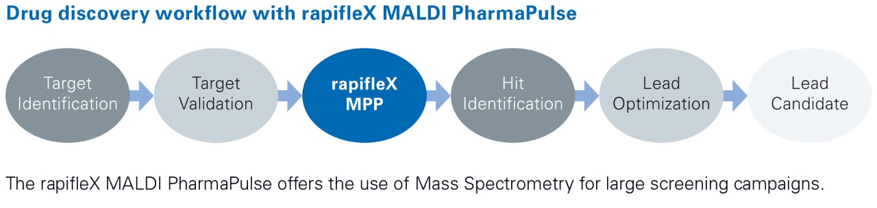 使用rapifleX MALDI PharmaPulse®的药物发现工作流程