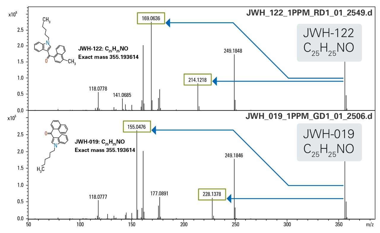 宽带CID数据采集区分两种异构合成大麻素JWH-122和JWH-019独有bcride限定离子(绿盒中高亮显示)用于清晰识别