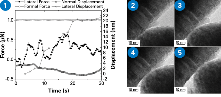 Hysitron PI95TEM识别器-Situ NanoscratchDLC电影测试